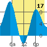 Sutwik Island tide chart for Tuesday, May 17, 2022
