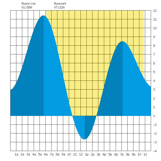 Sutwik Island tide chart for Wednesday, May 18, 2022