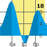 Sutwik Island tide chart for Wednesday, May 18, 2022