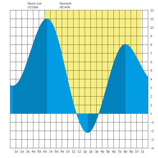 Sutwik Island tide chart for Thursday, May 19, 2022