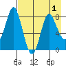 Sutwik Island tide chart for Sunday, May 1, 2022
