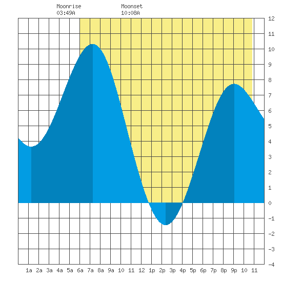 Sutwik Island tide chart for Friday, May 20, 2022