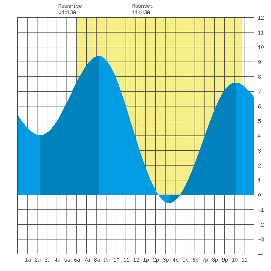 Sutwik Island tide chart for Saturday, May 21, 2022
