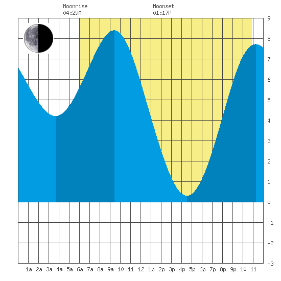 Sutwik Island tide chart for Sunday, May 22, 2022