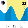 Sutwik Island tide chart for Sunday, May 22, 2022