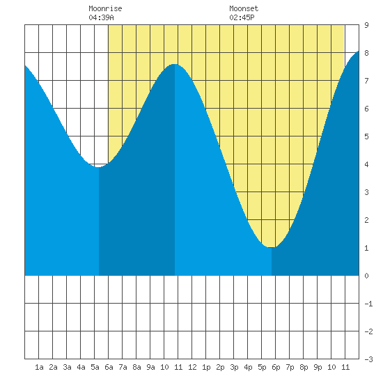 Sutwik Island tide chart for Monday, May 23, 2022