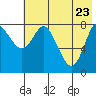 Sutwik Island tide chart for Monday, May 23, 2022