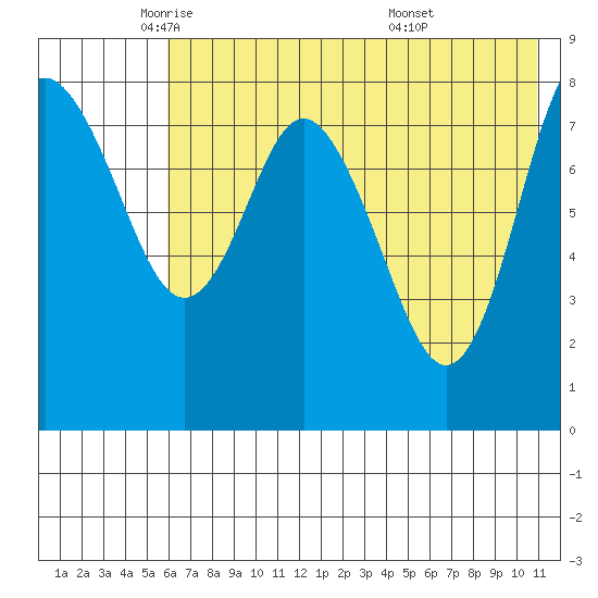 Sutwik Island tide chart for Tuesday, May 24, 2022