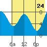 Sutwik Island tide chart for Tuesday, May 24, 2022