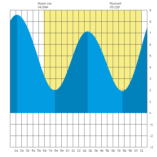 Sutwik Island tide chart for Wednesday, May 25, 2022
