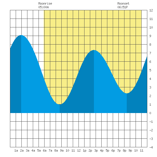 Sutwik Island tide chart for Thursday, May 26, 2022