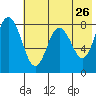 Sutwik Island tide chart for Thursday, May 26, 2022