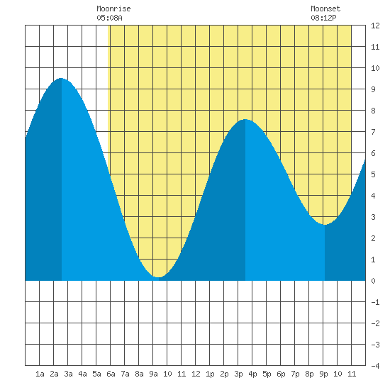 Sutwik Island tide chart for Friday, May 27, 2022