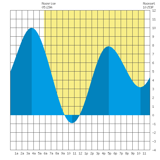 Sutwik Island tide chart for Sunday, May 29, 2022