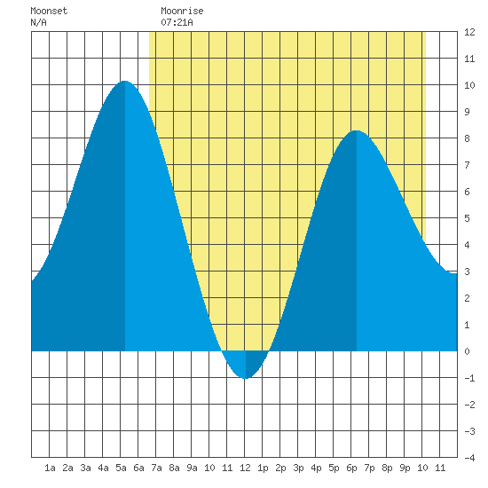 Sutwik Island tide chart for Monday, May 2, 2022