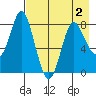 Sutwik Island tide chart for Monday, May 2, 2022
