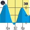 Sutwik Island tide chart for Monday, May 30, 2022