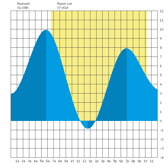 Sutwik Island tide chart for Tuesday, May 3, 2022