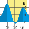 Sutwik Island tide chart for Tuesday, May 3, 2022