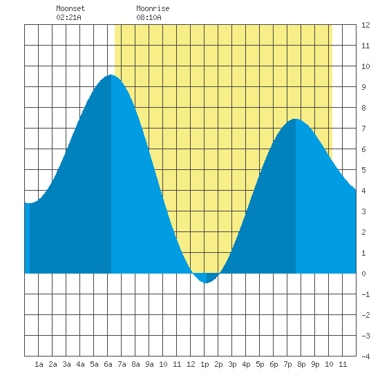 Sutwik Island tide chart for Wednesday, May 4, 2022
