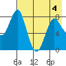 Sutwik Island tide chart for Wednesday, May 4, 2022