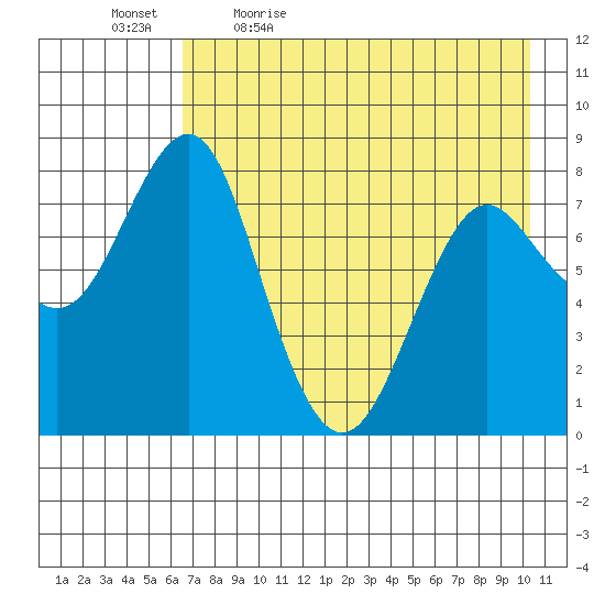 Sutwik Island tide chart for Thursday, May 5, 2022