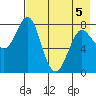 Sutwik Island tide chart for Thursday, May 5, 2022