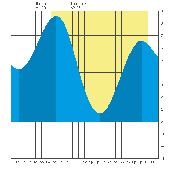 Sutwik Island tide chart for Friday, May 6, 2022