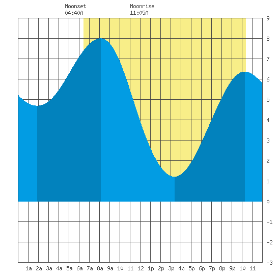 Sutwik Island tide chart for Saturday, May 7, 2022