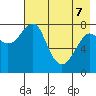 Sutwik Island tide chart for Saturday, May 7, 2022