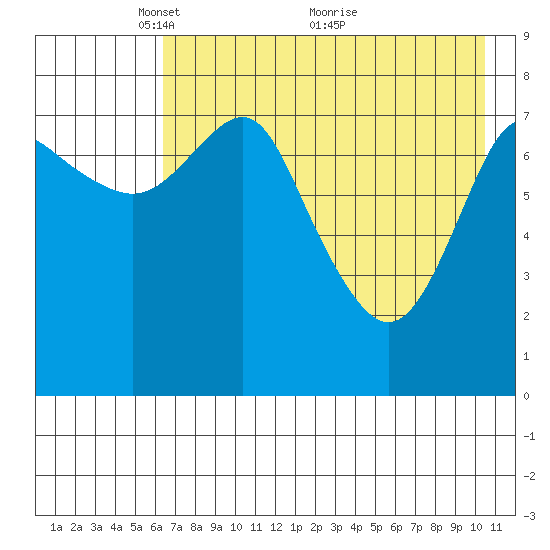 Sutwik Island tide chart for Monday, May 9, 2022