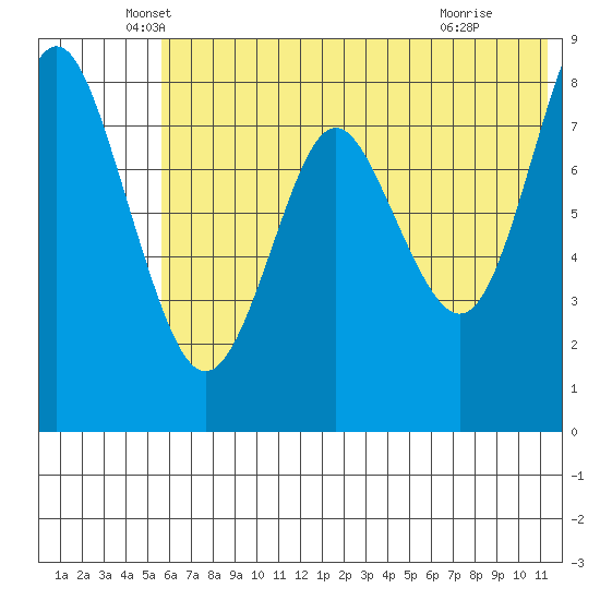 Sutwik Island tide chart for Friday, June 10, 2022