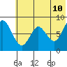 Sutwik Island tide chart for Friday, June 10, 2022