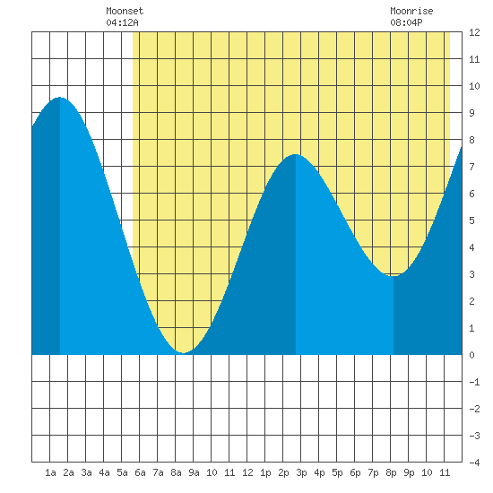 Sutwik Island tide chart for Saturday, June 11, 2022