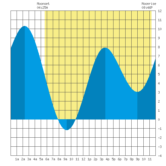 Sutwik Island tide chart for Sunday, June 12, 2022