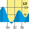 Sutwik Island tide chart for Sunday, June 12, 2022