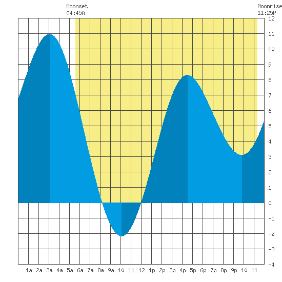 Sutwik Island tide chart for Monday, June 13, 2022