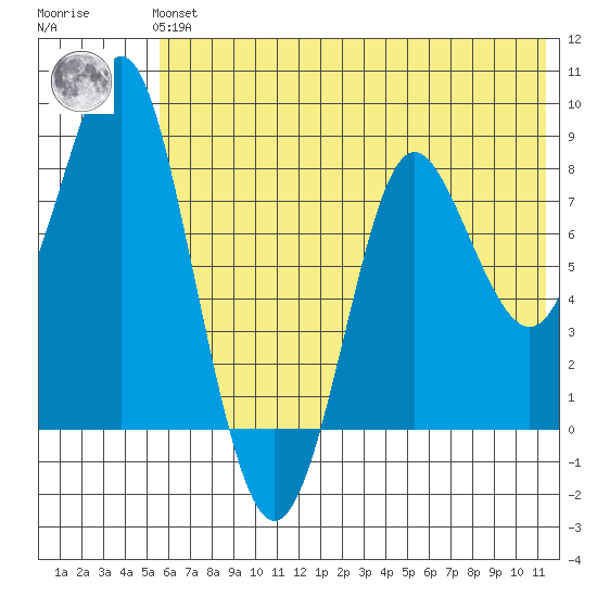 Sutwik Island tide chart for Tuesday, June 14, 2022