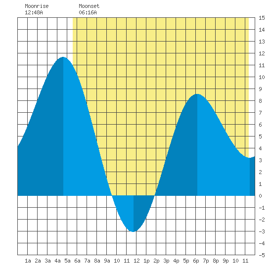 Sutwik Island tide chart for Wednesday, June 15, 2022