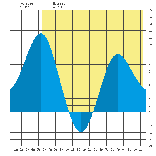 Sutwik Island tide chart for Thursday, June 16, 2022