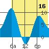 Sutwik Island tide chart for Thursday, June 16, 2022