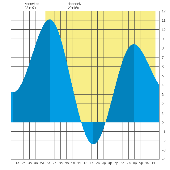 Sutwik Island tide chart for Friday, June 17, 2022