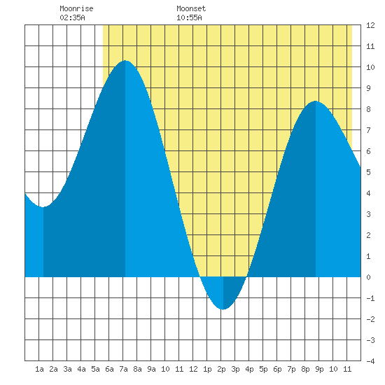 Sutwik Island tide chart for Saturday, June 18, 2022
