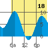 Sutwik Island tide chart for Saturday, June 18, 2022