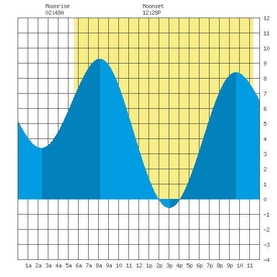 Sutwik Island tide chart for Sunday, June 19, 2022