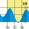 Sutwik Island tide chart for Sunday, June 19, 2022