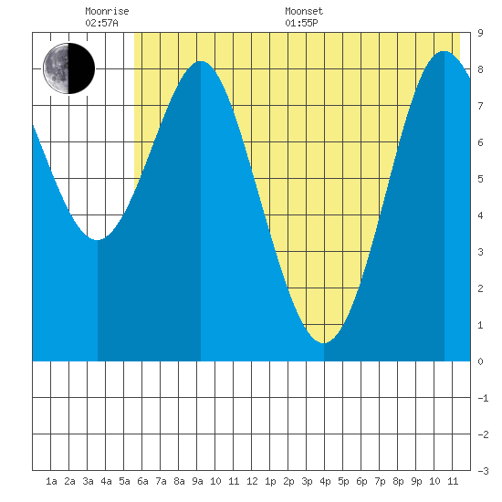 Sutwik Island tide chart for Monday, June 20, 2022