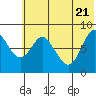 Sutwik Island tide chart for Tuesday, June 21, 2022