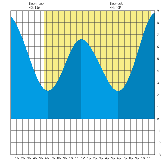Sutwik Island tide chart for Wednesday, June 22, 2022