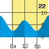 Sutwik Island tide chart for Wednesday, June 22, 2022